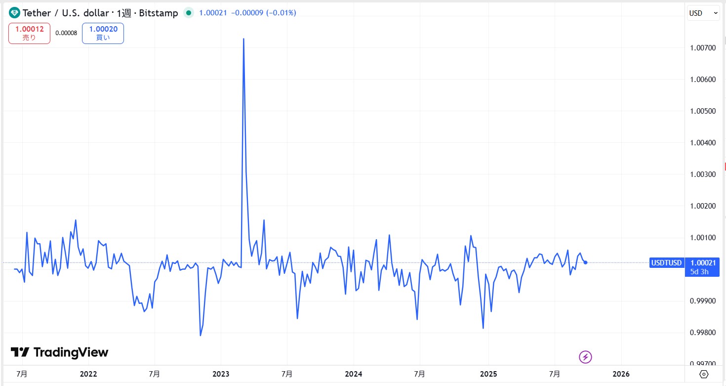 仮想通貨USDT(テザー)の価格動向