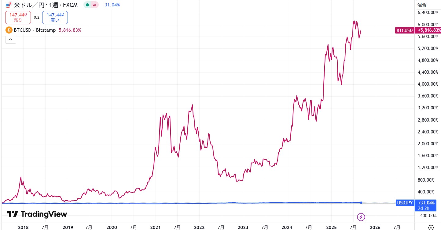 USDTとBTC比較