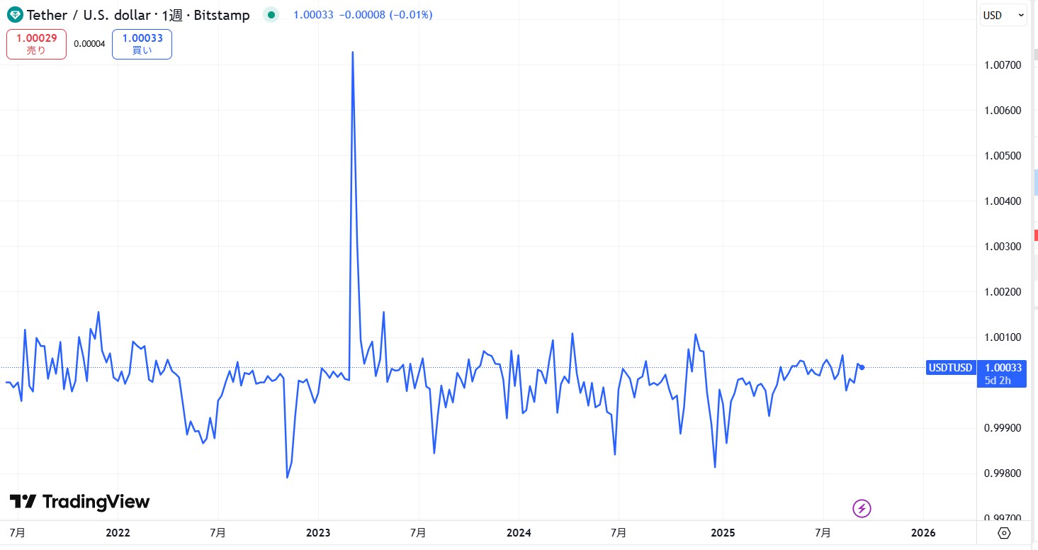 仮想通貨USDT(テザー)の価格動向