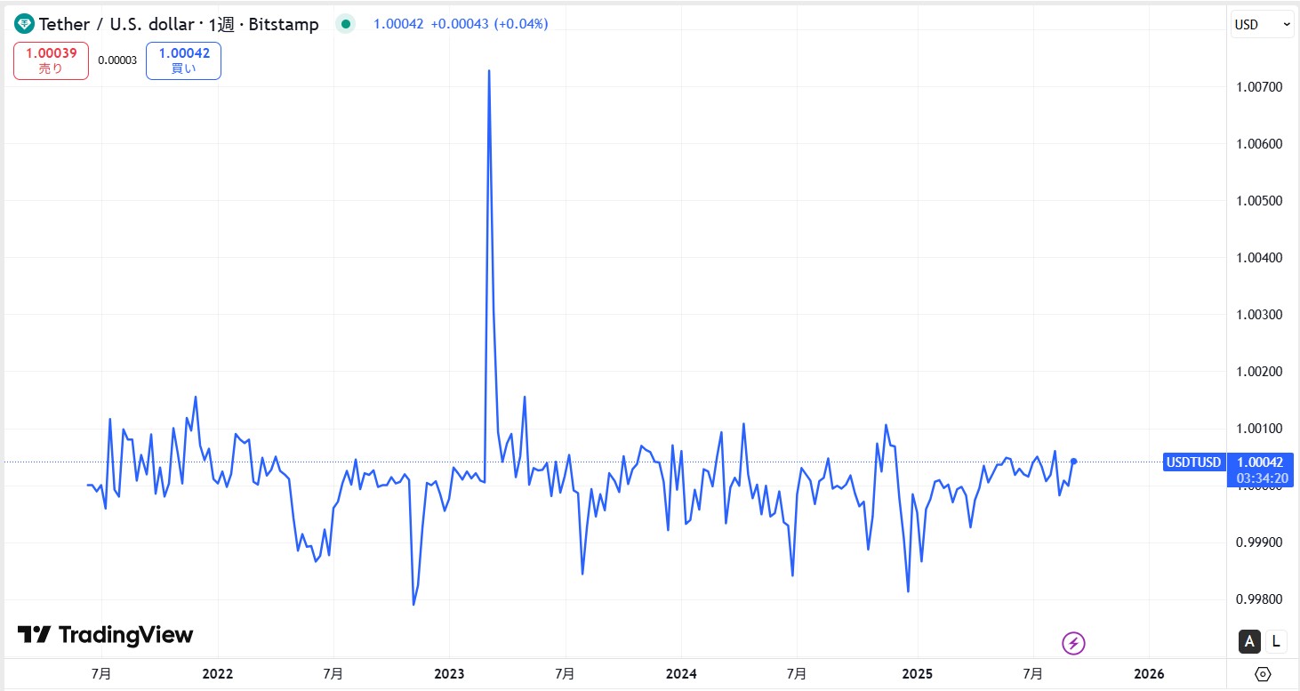 仮想通貨USDT(テザー)の価格動向