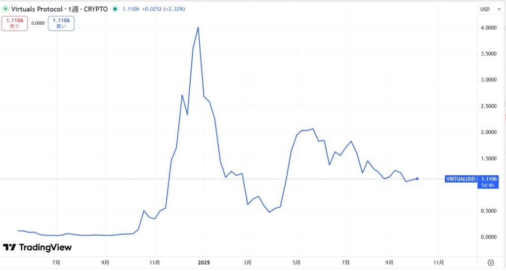 仮想通貨VIRTUAL(Virtuals Protocol)の価格動向