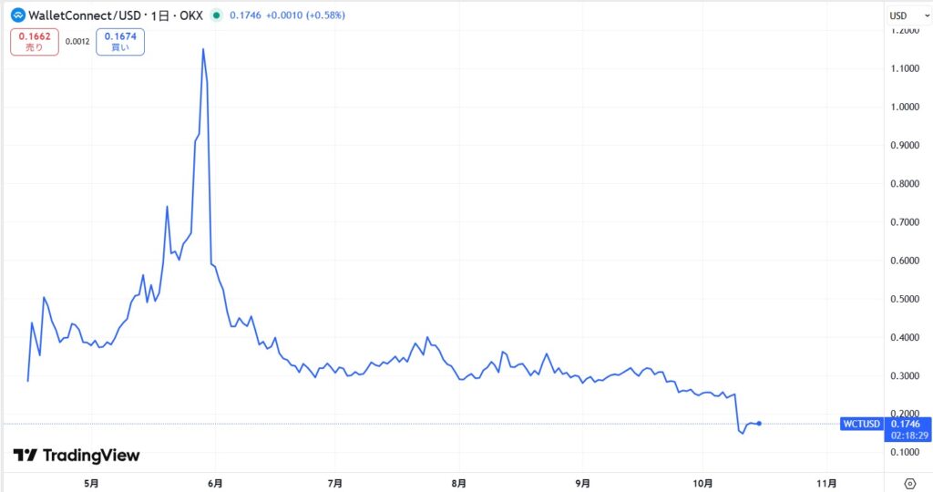 仮想通貨WCTの価格動向