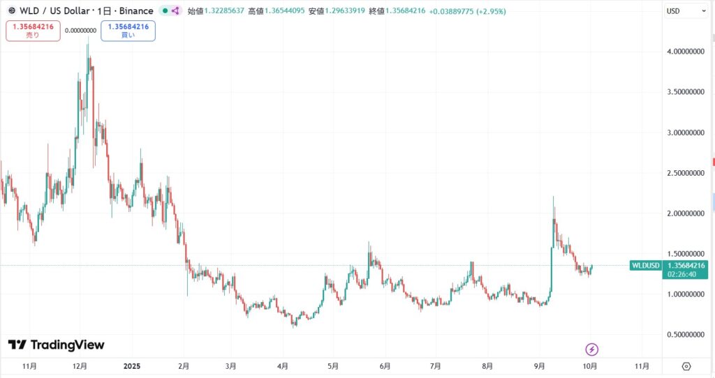 直近の価格動向
