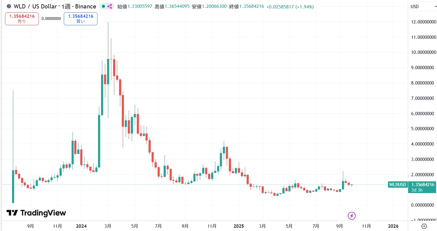 仮想通貨ワールドコイン(WLD)の価格動向