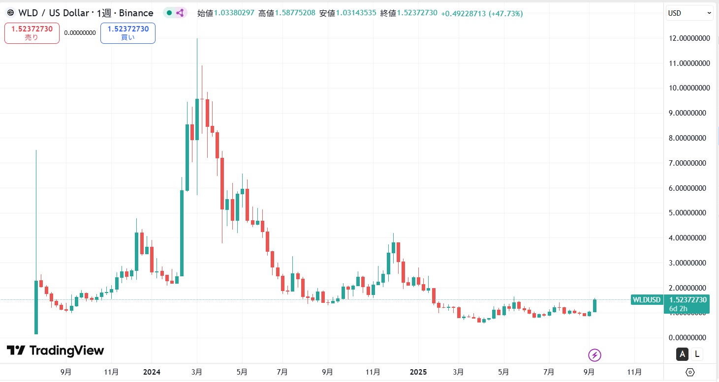 仮想通貨ワールドコイン(WLD)の価格動向