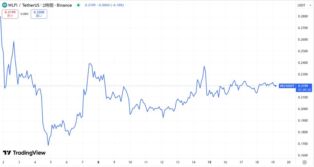 WLFI(World Liberty Financial)の価格動向