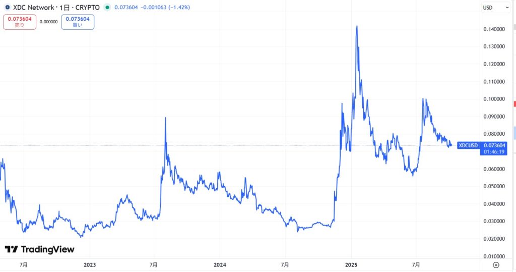 仮想通貨XDCの価格動向