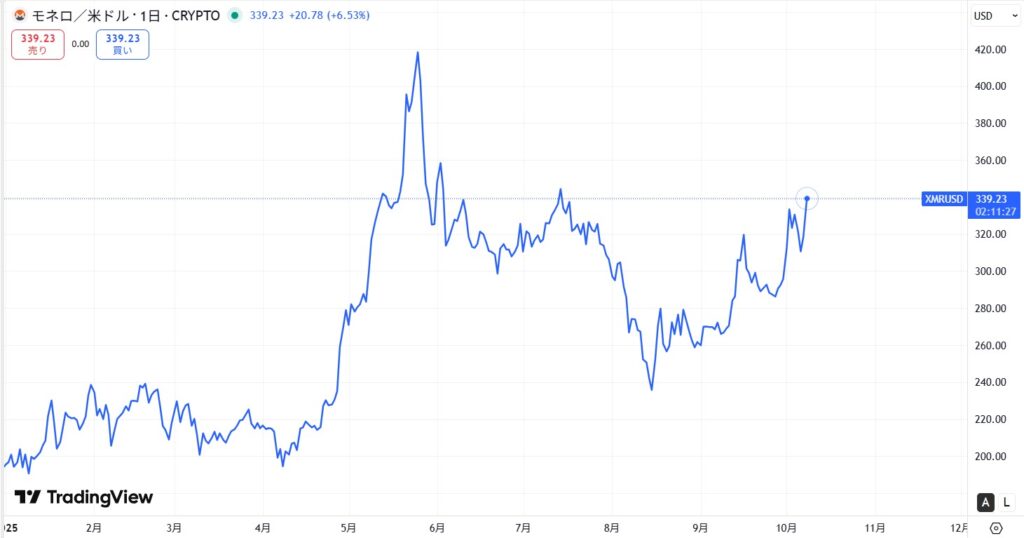 仮想通貨XMRの価格動向