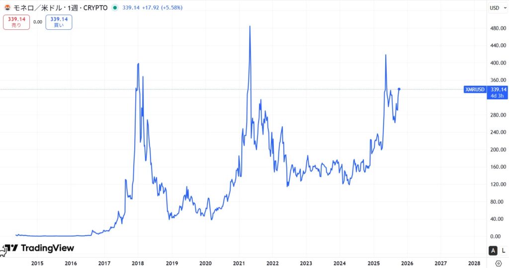 仮想通貨XMRの価格動向
