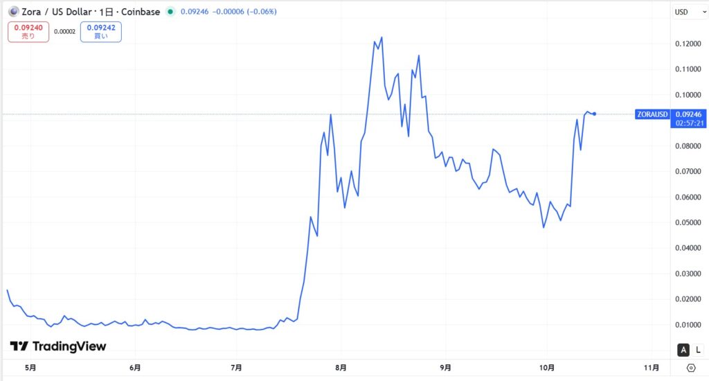 仮想通貨ZORAの価格動向
