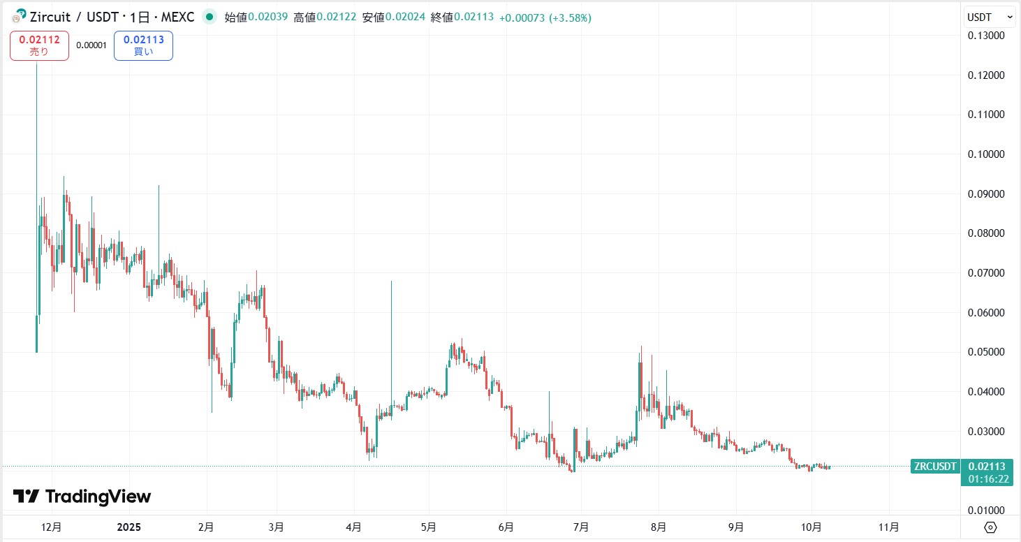 仮想通貨ZRC(Zircuit)の価格動向