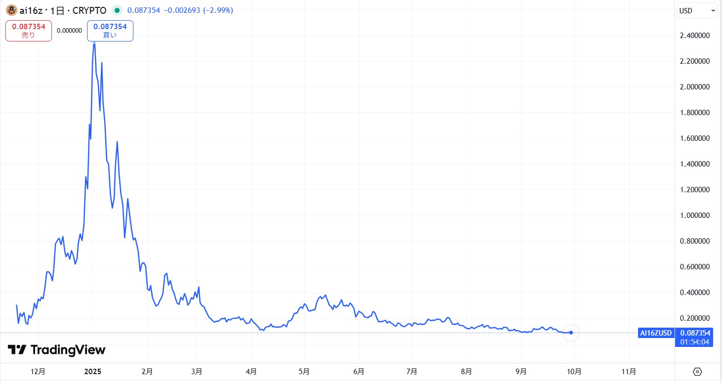 仮想通貨AI16Z(ai16z)の価格動向