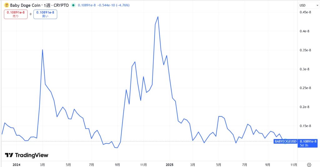 直近の価格動向