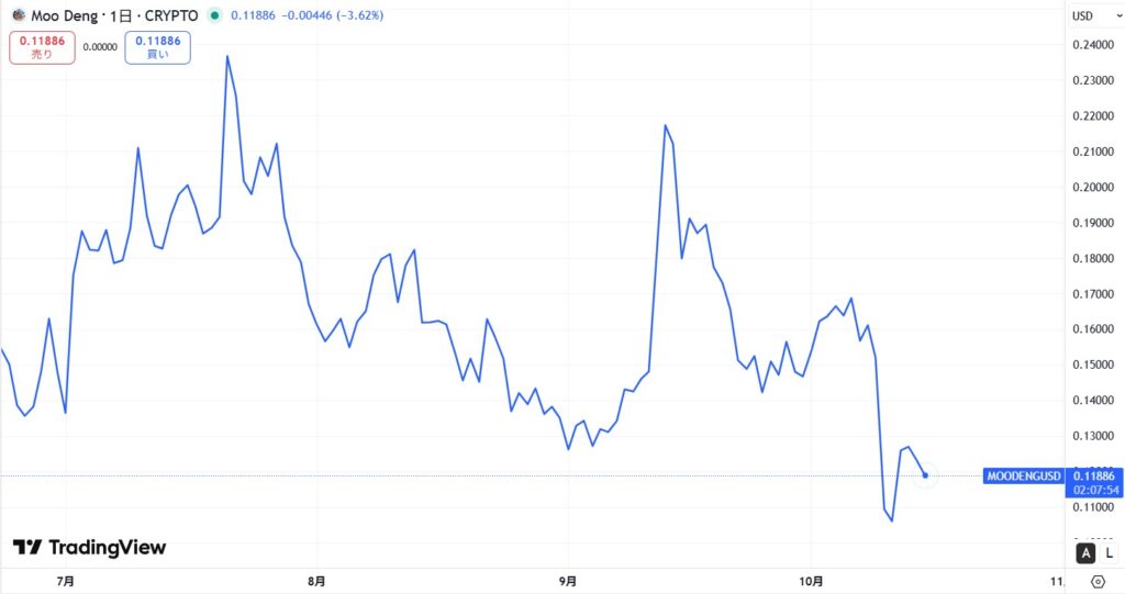 仮想通貨MOODENG(Moo Deng)の価格動向