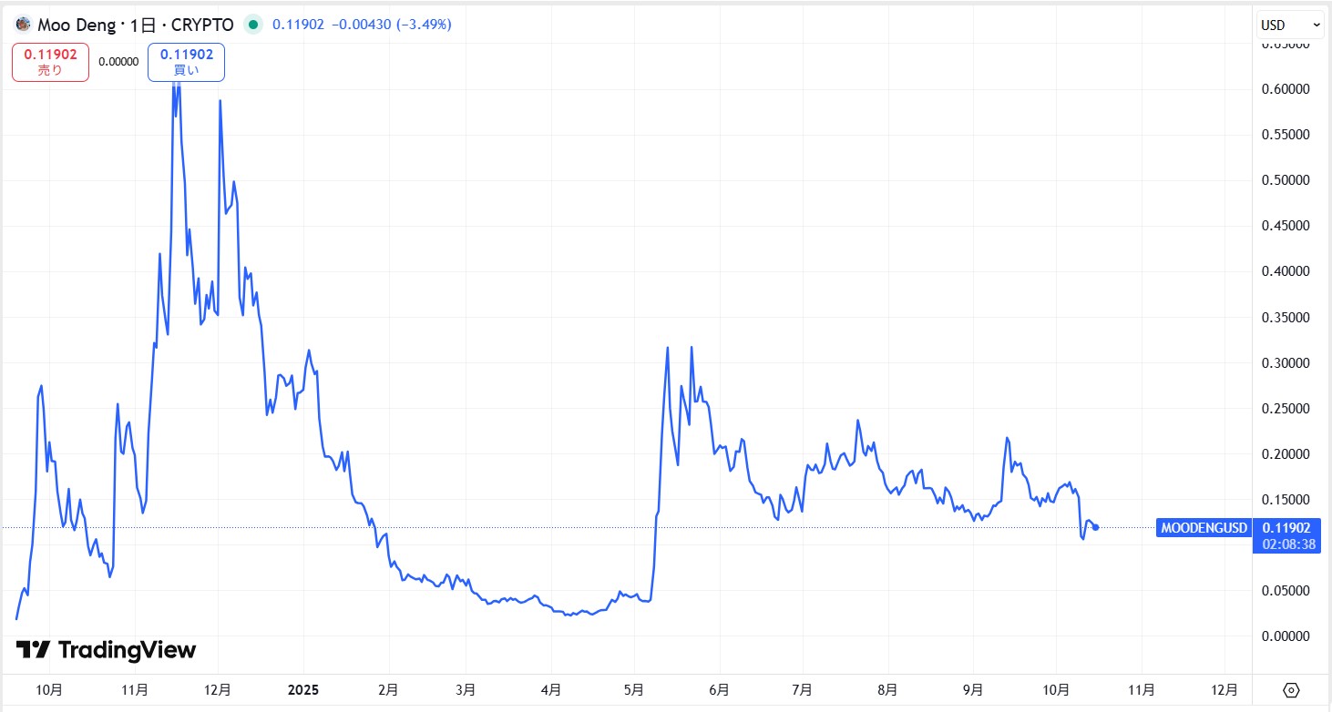 仮想通貨MOODENG(Moo Deng)の価格動向