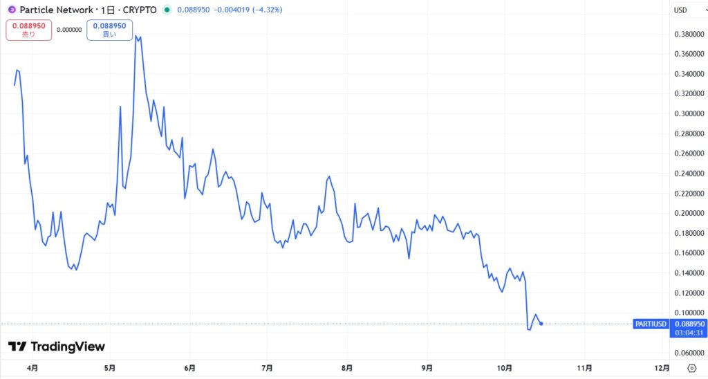 仮想通貨PARTIの価格動向