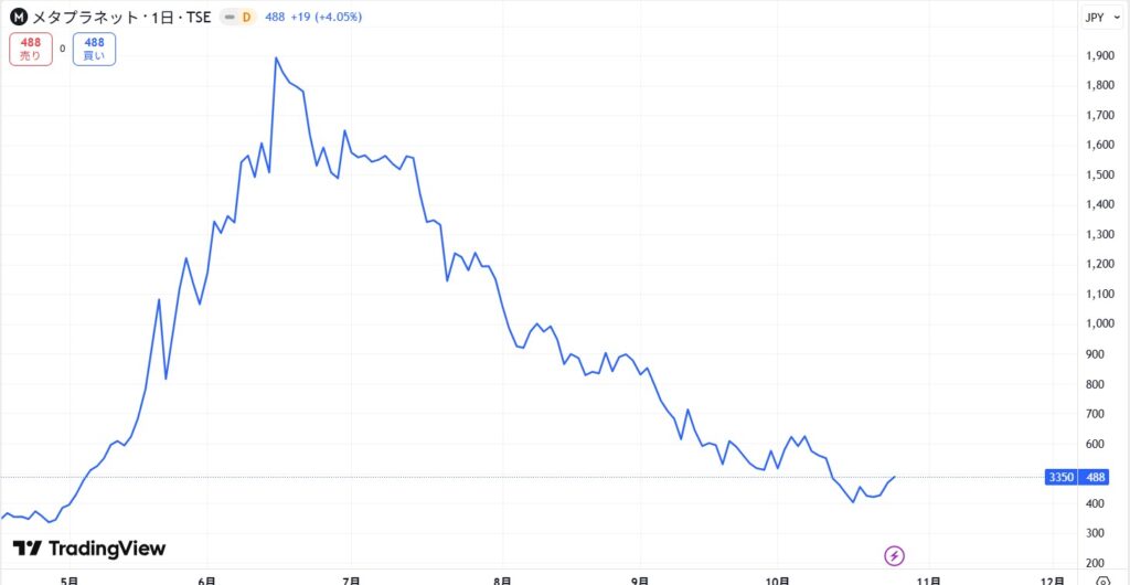 直近の価格動向