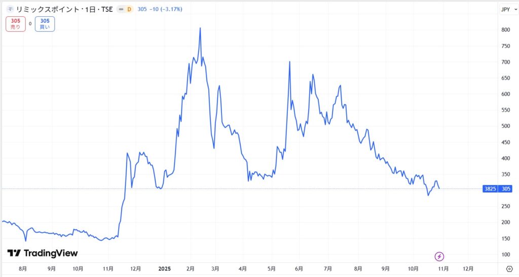 リミックスポイントの株価推移