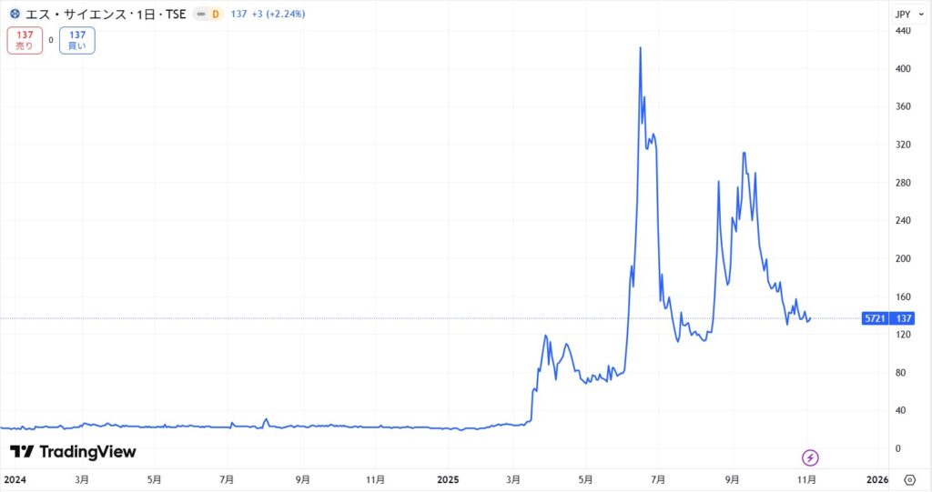 エス・サイエンスの株価推移