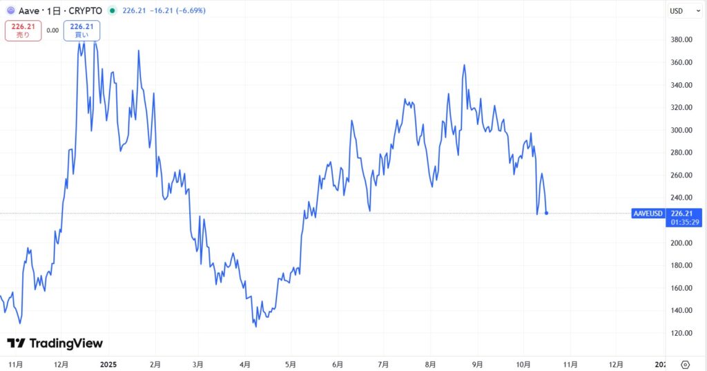 直近の価格動向