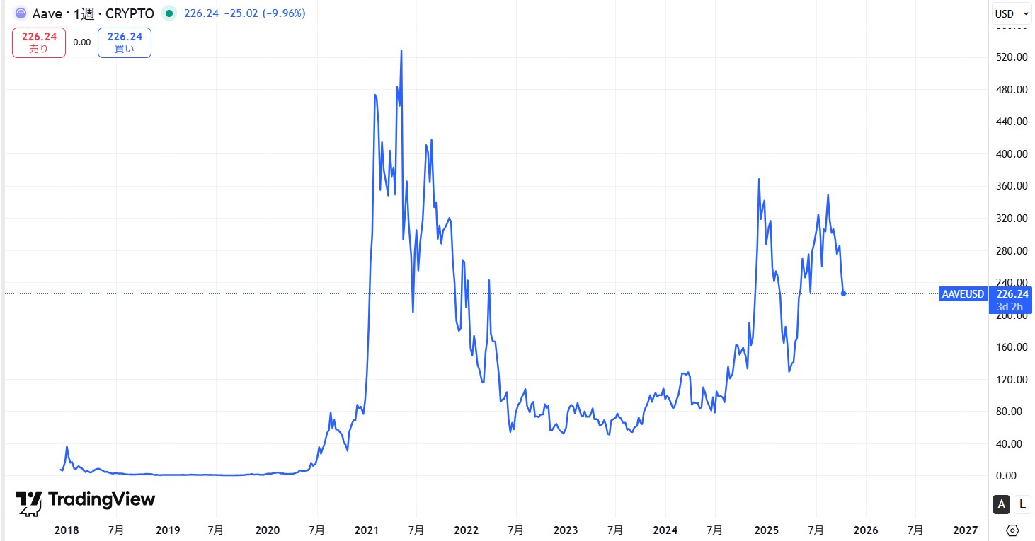 仮想通貨AAVEの価格動向
