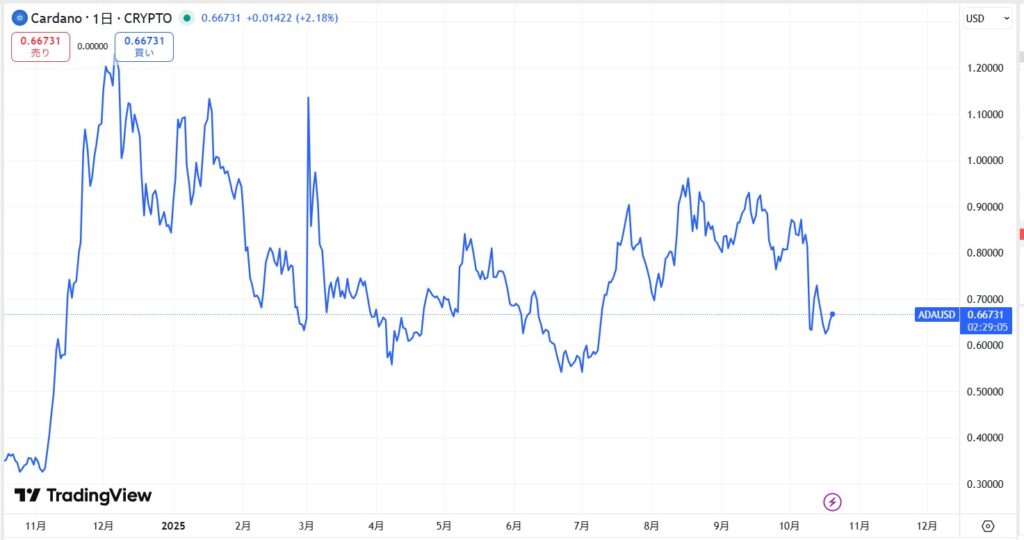 ADA価格動向