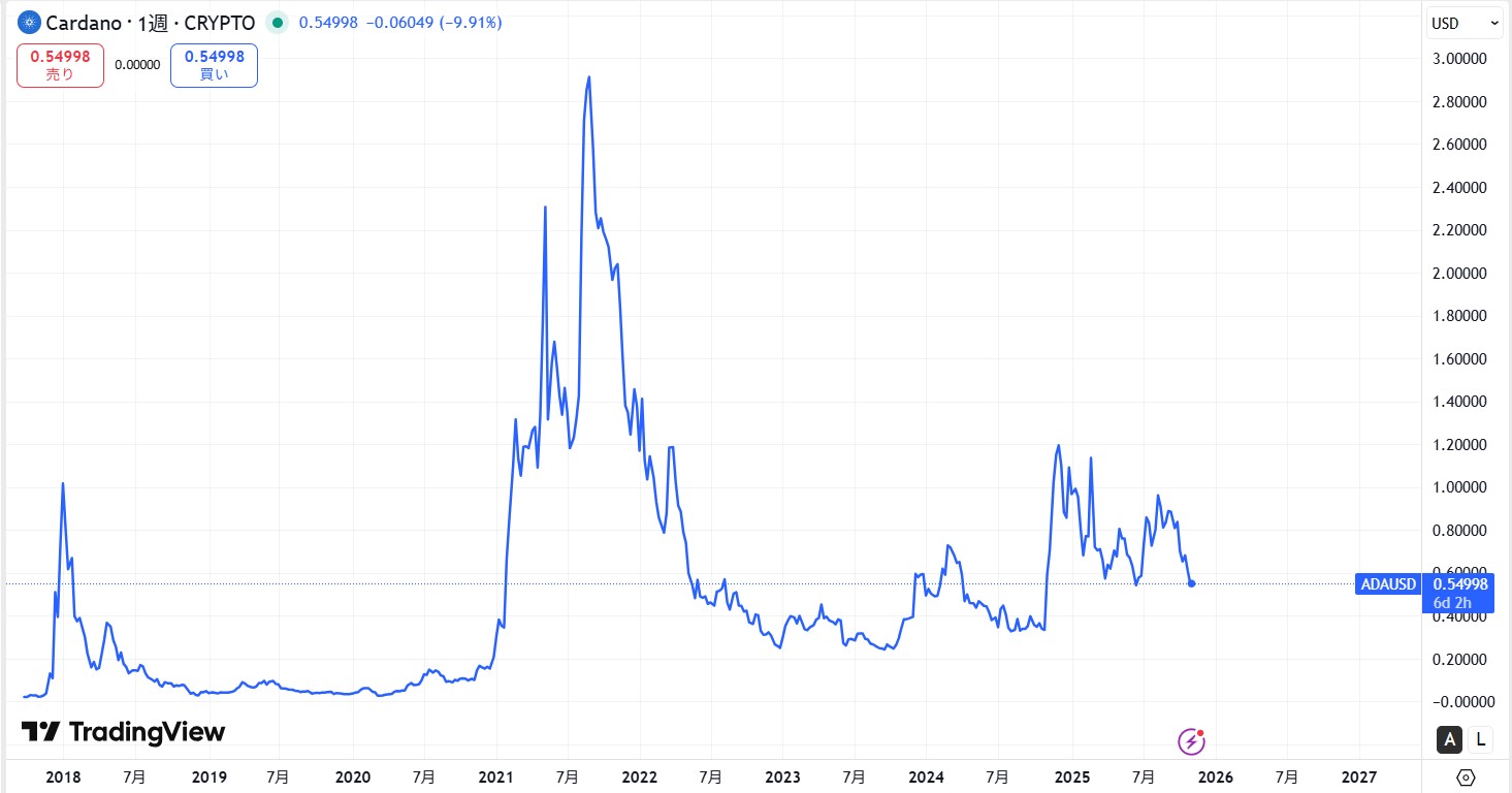 ローンチから現在までの価格動向