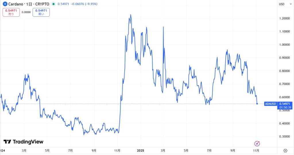 直近の価格動向