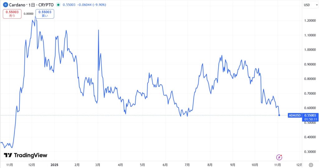 ADA直近価格動向