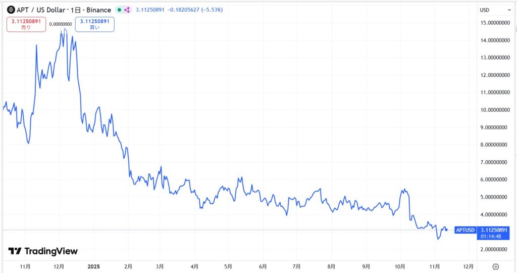直近の価格動向