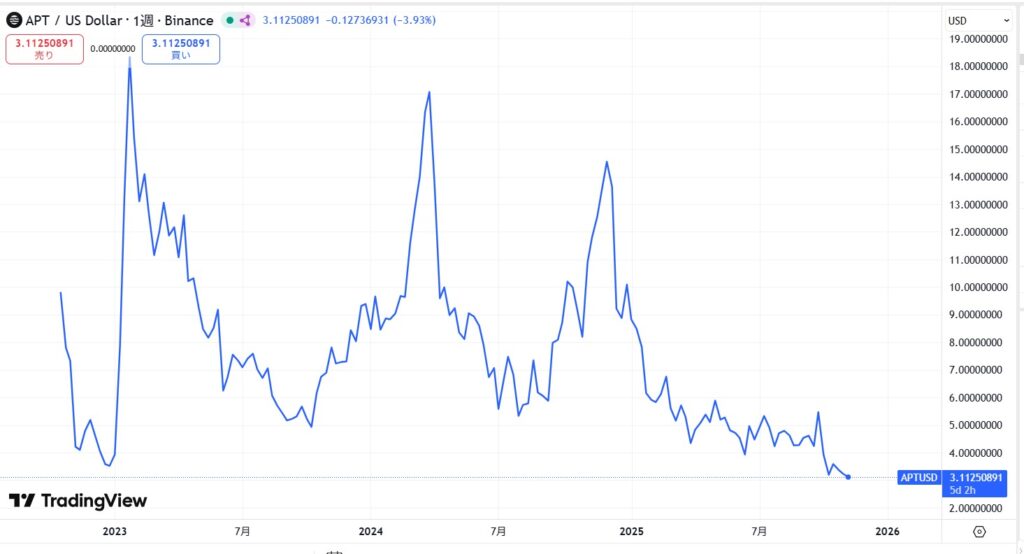 仮想通貨Aptosの価格動向