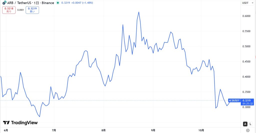 仮想通貨アービトラム(Arbitrum)の価格動向