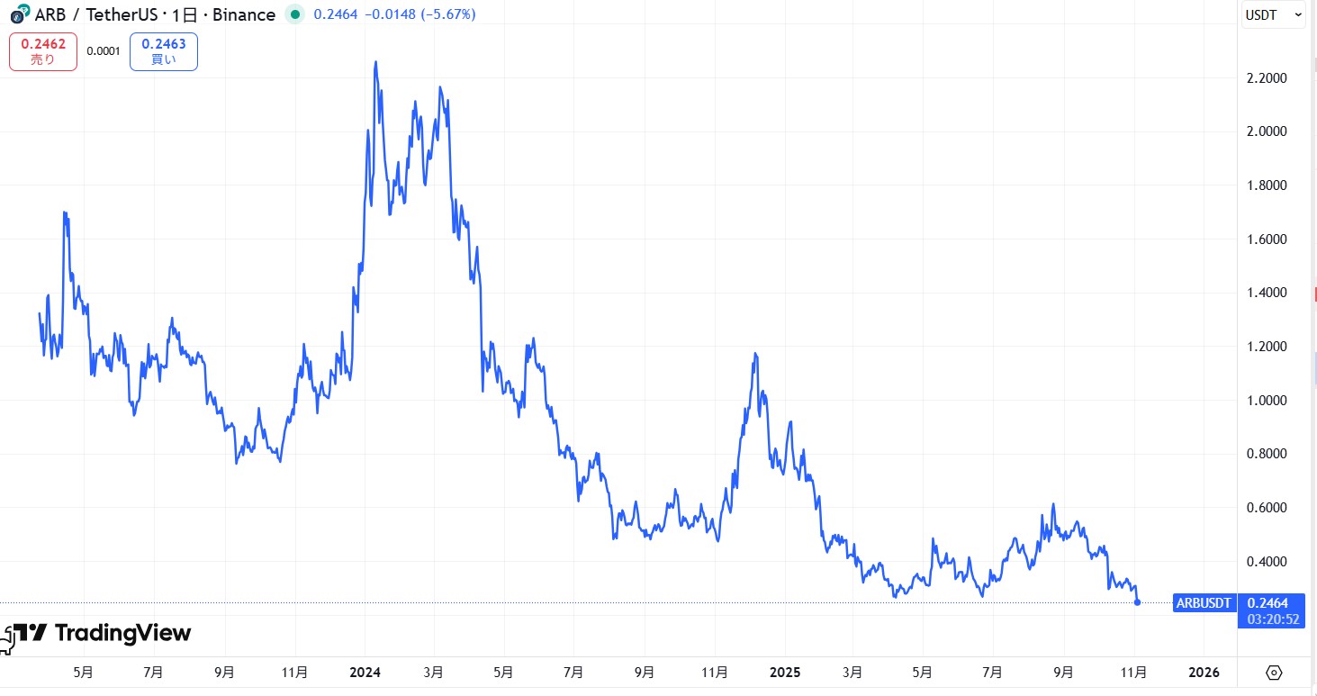 仮想通貨アービトラム(Arbitrum)の価格動向