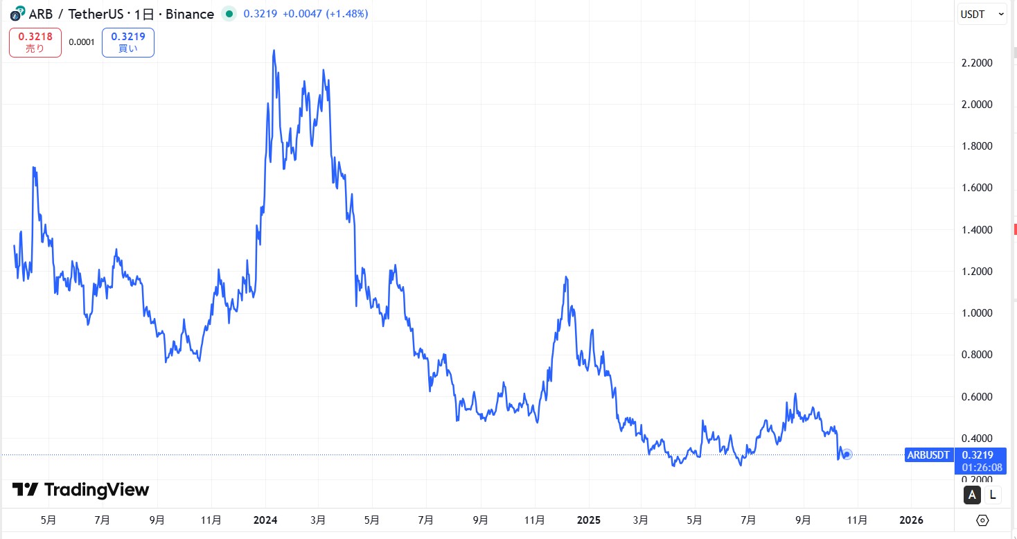 仮想通貨アービトラム(Arbitrum)の価格動向