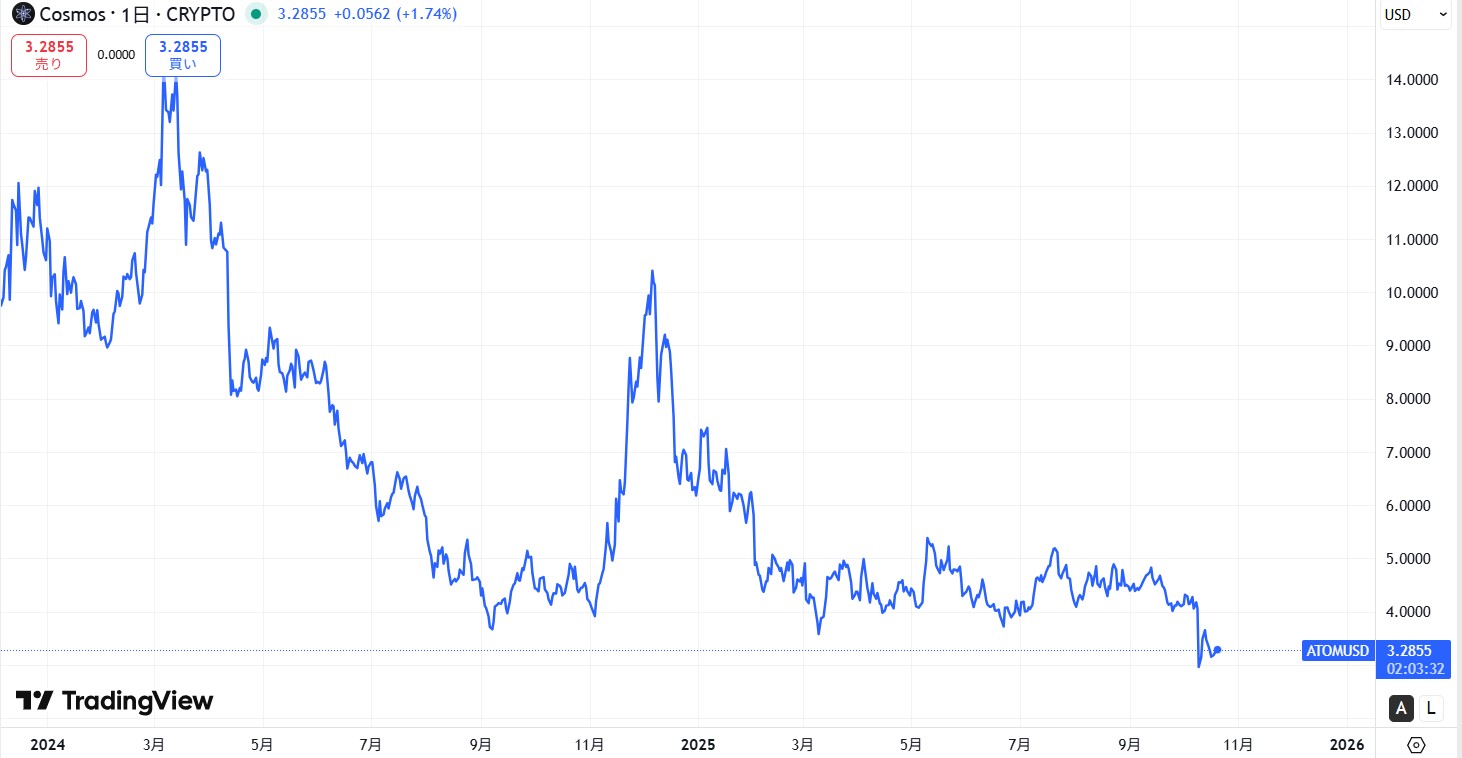 直近の価格動向