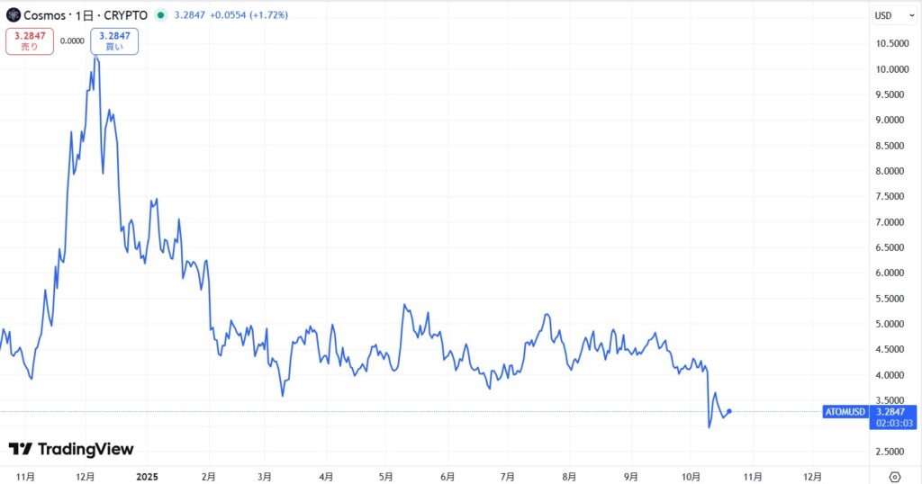 直近の価格動向