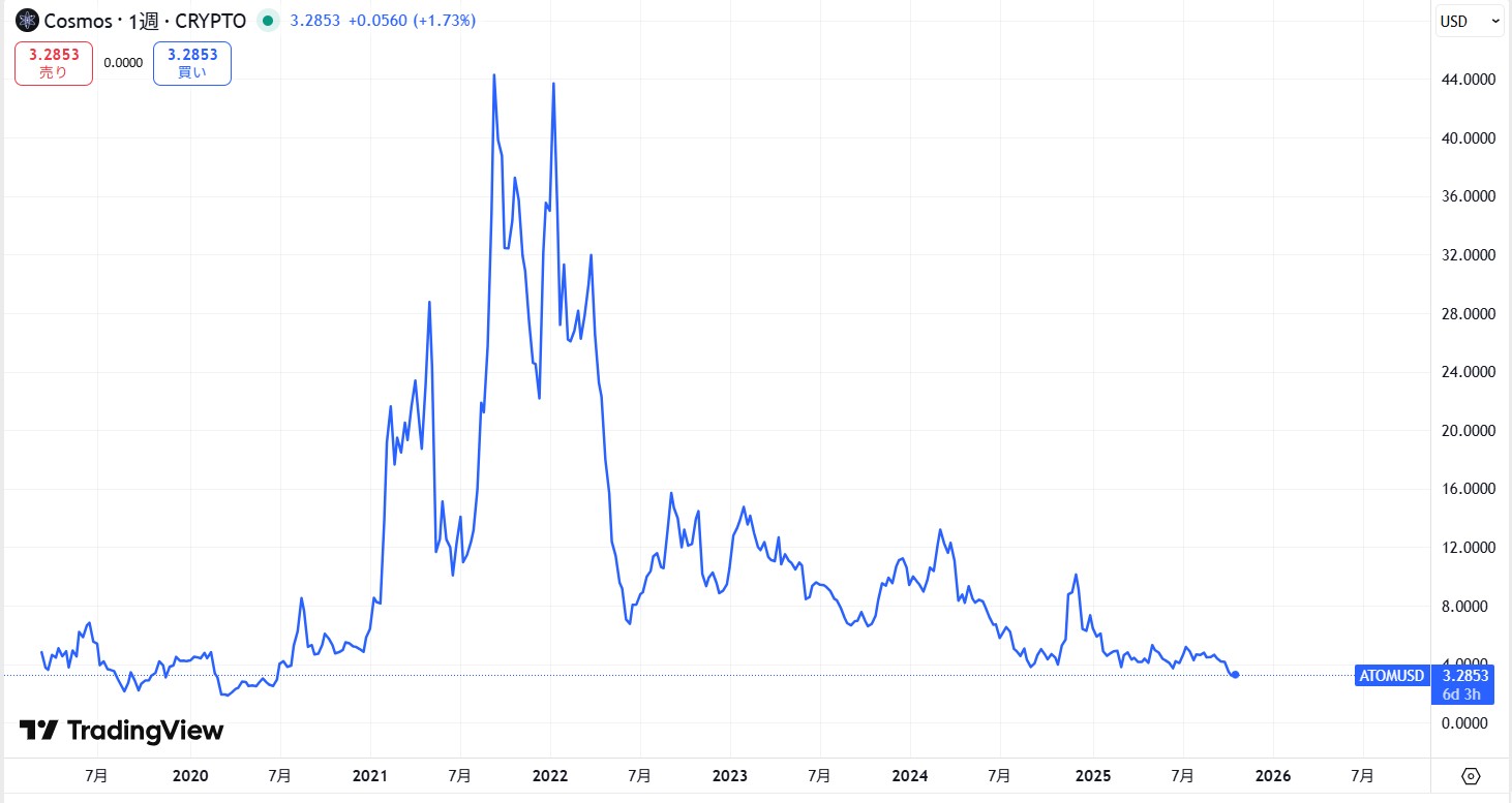 過去5年間の価格動向