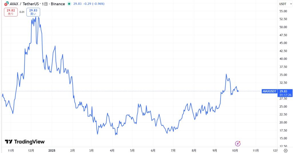 直近の価格動向