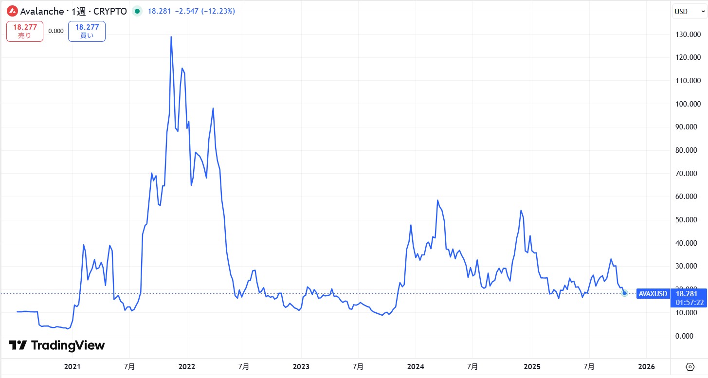 ローンチから現在までの価格動向