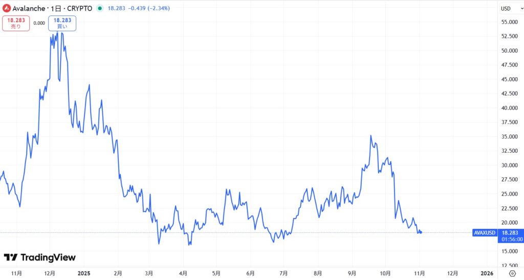 直近の価格動向