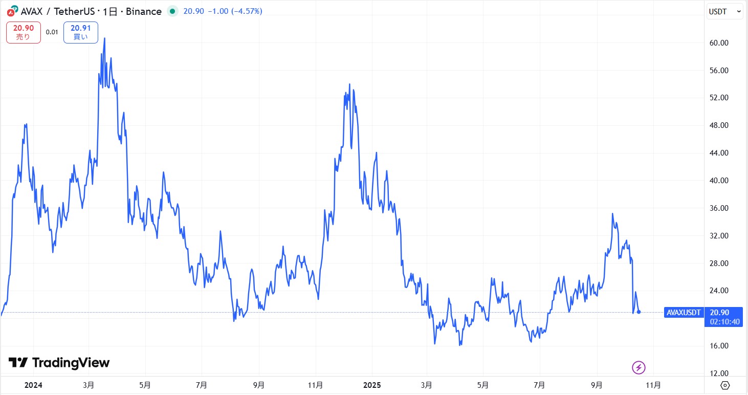 直近の価格動向