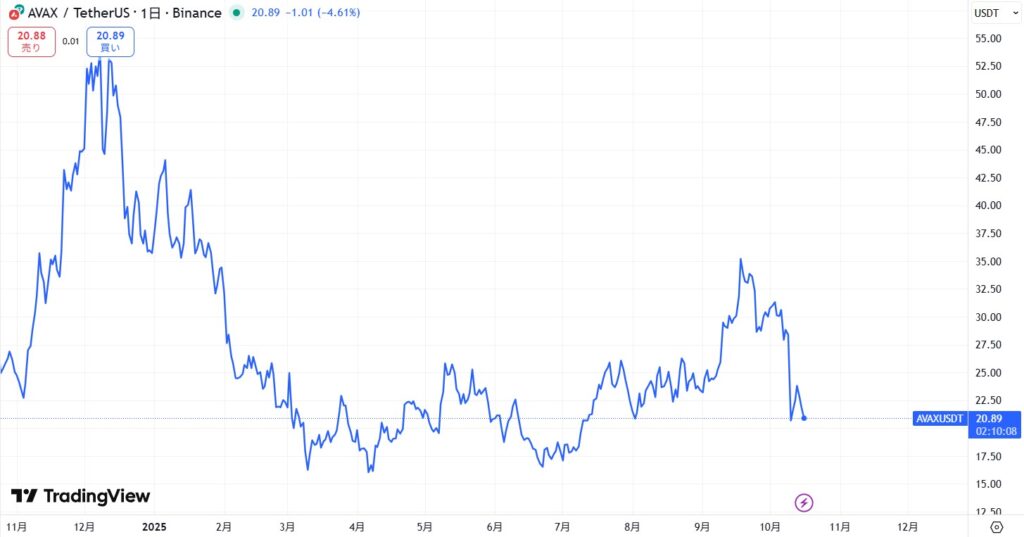 直近の価格動向