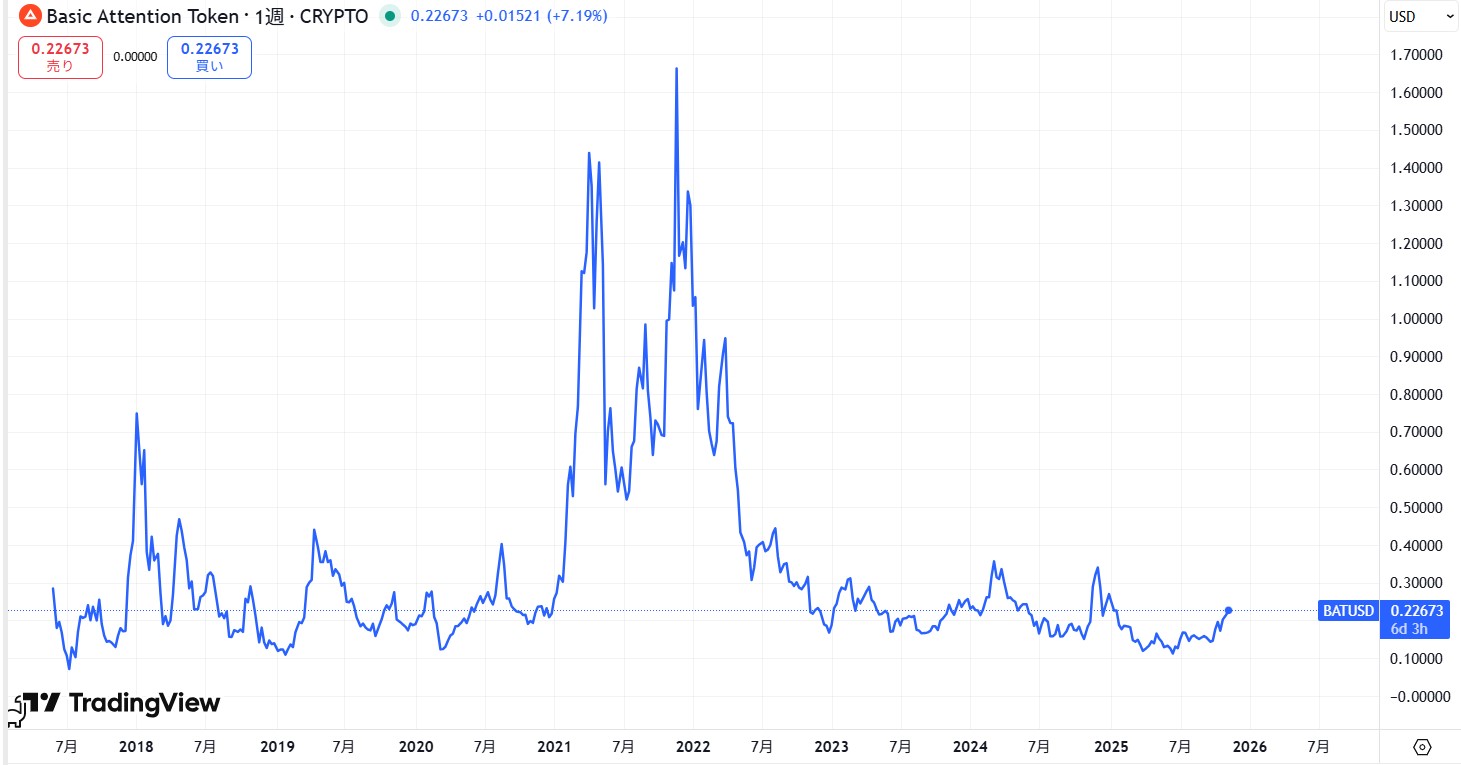 過去の価格動向