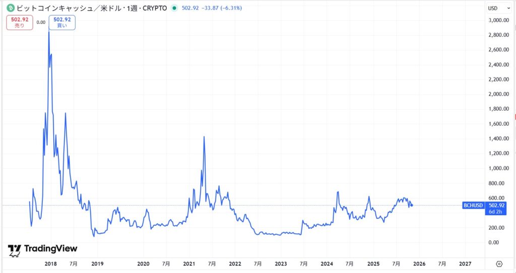 2018年から現在まで(7年間)の価格動向