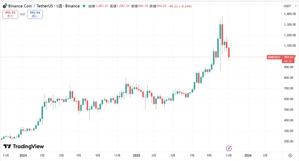 短期的な価格動向