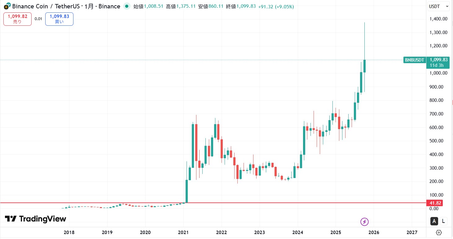 長期的な価格動向