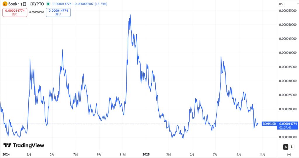 仮想通貨BONKの直近の価格動向