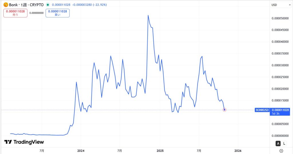 仮想通貨BONKの価格動向