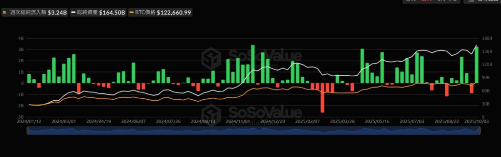 ビットコインETFの流入情報