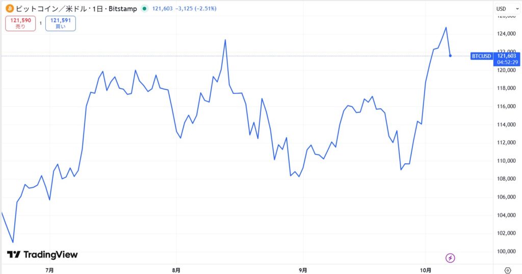 【最新】BTCが米政府機関の閉鎖リスクや金価格高騰に連動し最高値更新